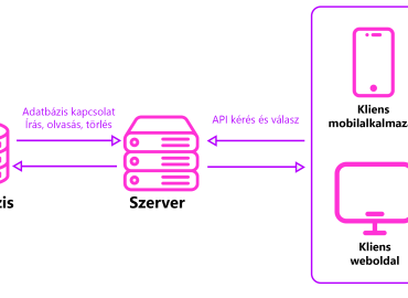 Így működik az API