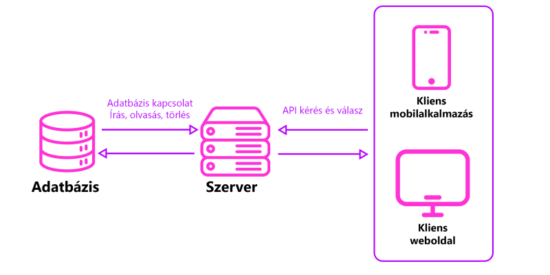 Így működik az API